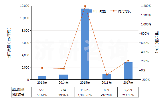 2013-2017年中國礦砂、金屬的焙燒、熔化用爐(含烘箱及黃鐵礦的焙燒、溶化或其他熱處理用爐及烘箱)(HS84171000)出口量及增速統(tǒng)計